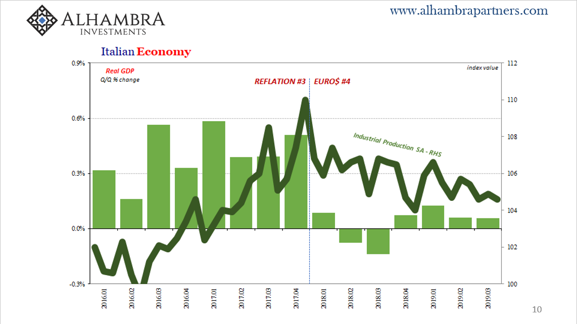 Italian Economy, 2016-2019