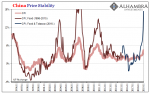 China Price Stability, 1996-2019
