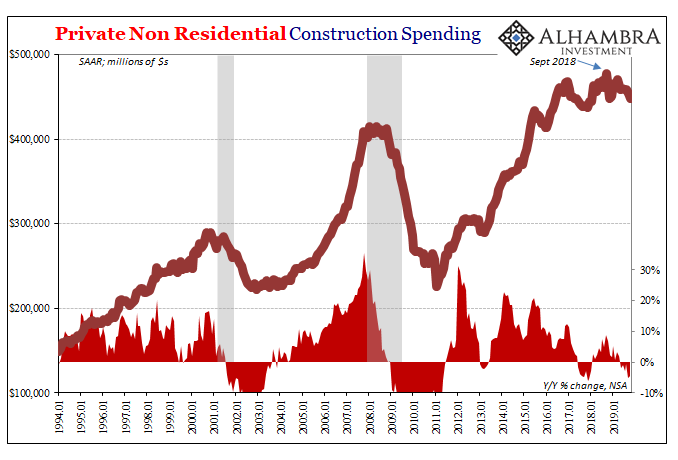 Private Non Residential Construction Spending, 1994-2019