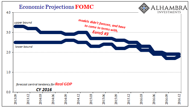 Economic Projections FOMC, 2013-2016