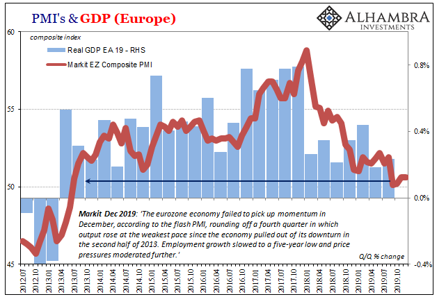 Europe PMI's & GDP, 2012-2019