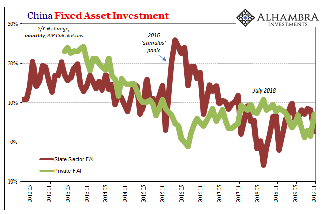 China Fixed Asset Investment, 2012-2019