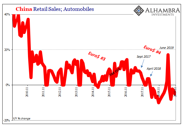 China Retail Sales, 2010-2019