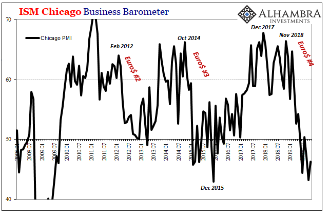 ISM Chicago Business Barometer, 2007-2019