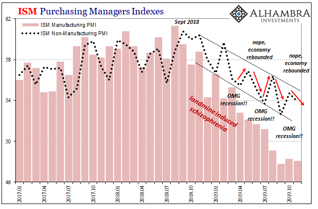 ISM Purchasing Managers Indexes, 2017-2019