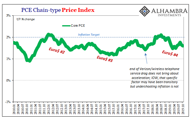 PCE Chain-type Price Index, 2010-2019