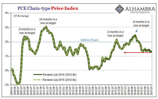 PCE Chain-type Price Index, 2009-2019