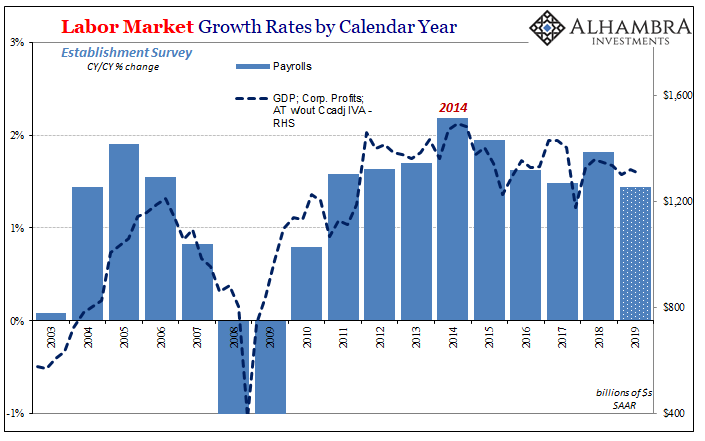 Labor Market Growth Rates by Calendar Year, 2003-2019