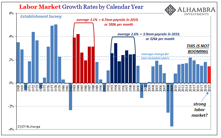 Labor Market Growth Rates by Calendar Year, 1968-2019