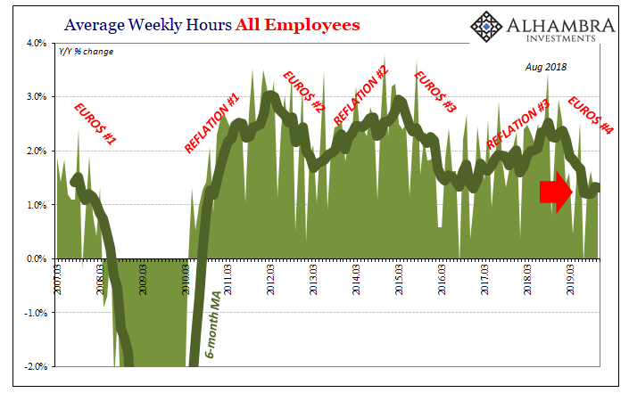 Average Weekly Hours All Employees, 2007-2019