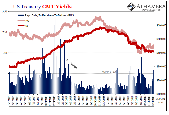 US Treasury CMT Yields, 2017-2019