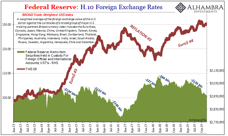 Federal Reserve: H.10 Foreign Exchange Rates, 2013-2019