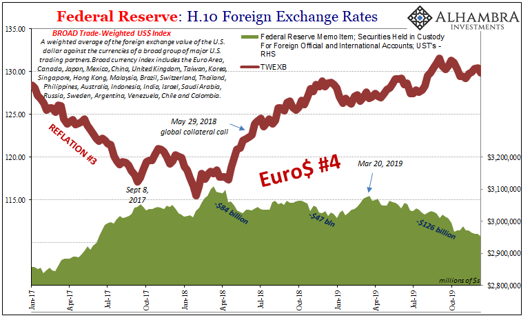 Federal Reserve: H.10 Foreign Exchange Rates, 2017-2019