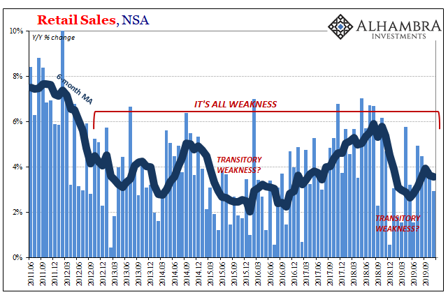 US Retail Sales, NSA 2011-2019