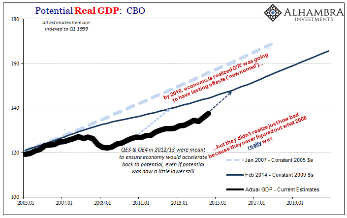 Potential Real GDP, 2005-2019