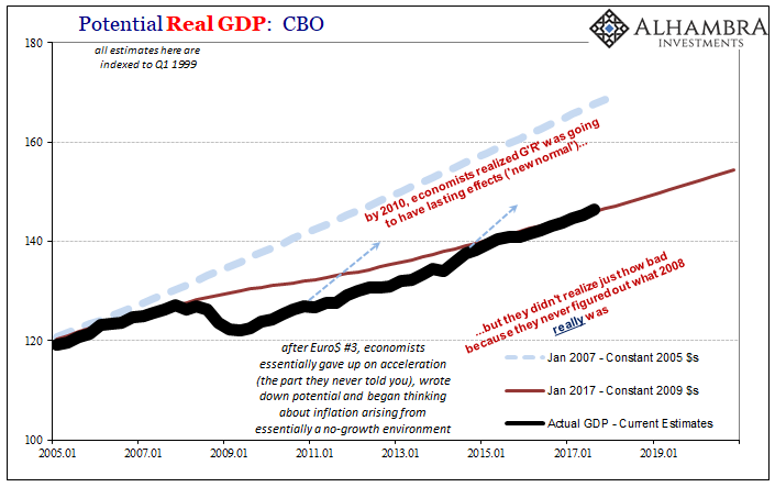 Potential Real GDP, 2005-2019