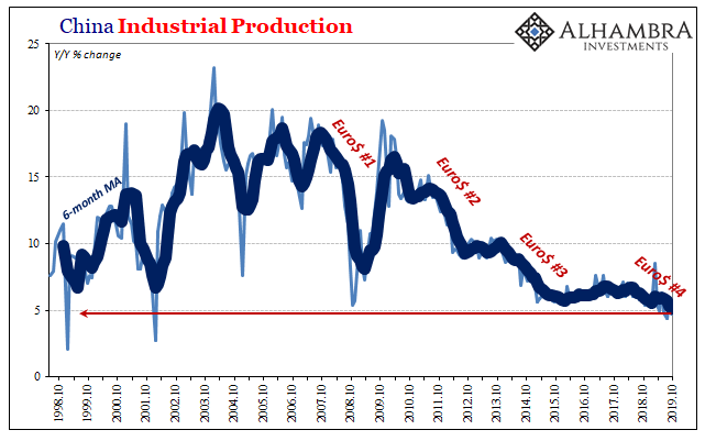 China Industrial Production, 1998-2019