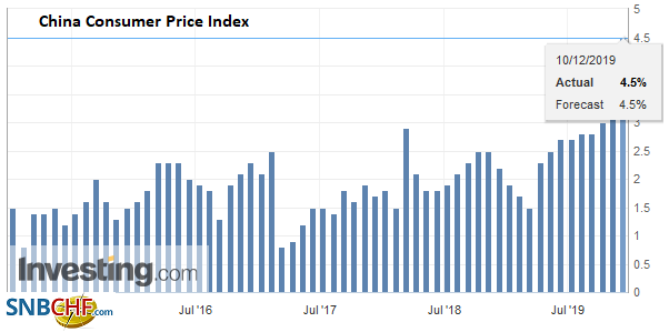 China Consumer Price Index (CPI) YoY