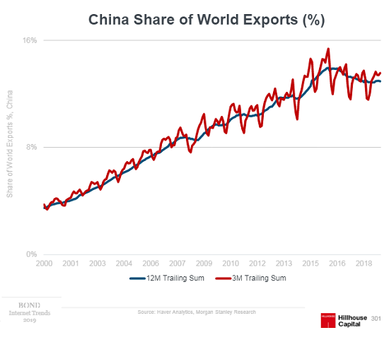 China Share of World Exports, 2000-2018