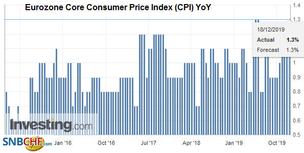 Eurozone Core Consumer Price Index (CPI) YoY, November 2019