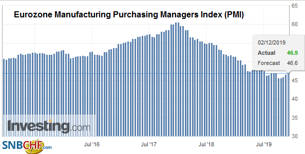 Eurozone Manufacturing Purchasing Managers Index (PMI), November 2019