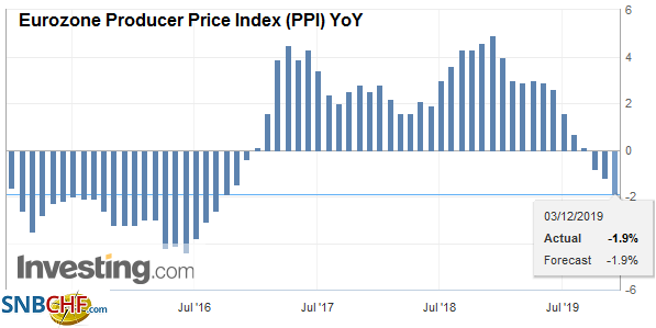 Eurozone Producer Price Index (PPI) YoY, October 2019