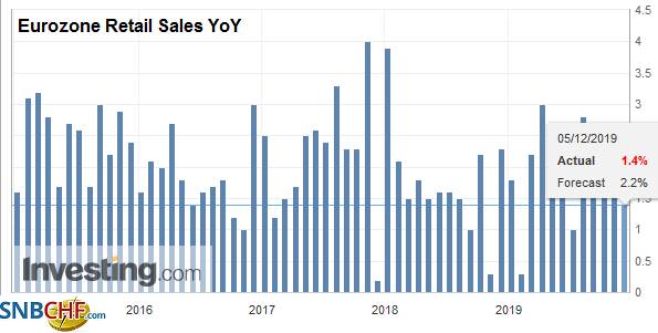 Eurozone Retail Sales YoY, October 2019