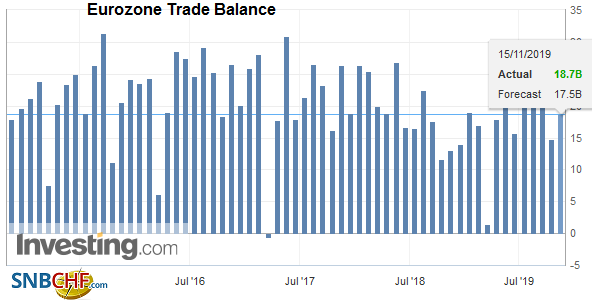 Eurozone Trade Balance, October 2019