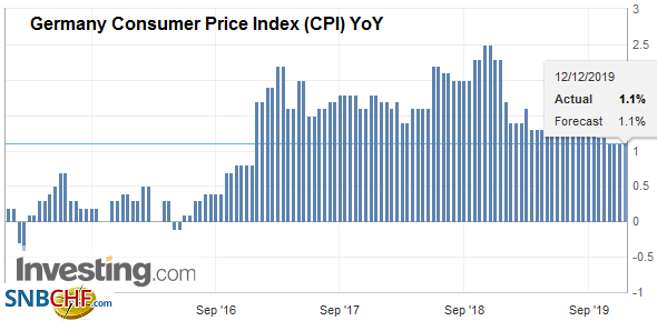 Germany Consumer Price Index (CPI) YoY, November 2019