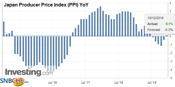 Japan Producer Price Index (PPI) YoY, November 2019