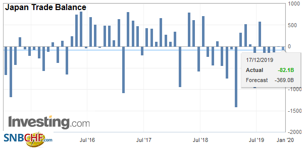 Japan Trade Balance, November 2019