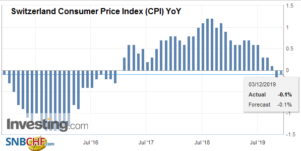 Switzerland Consumer Price Index (CPI) YoY, November 2019