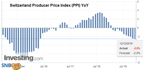 Switzerland Producer Price Index (PPI) YoY, November 2019