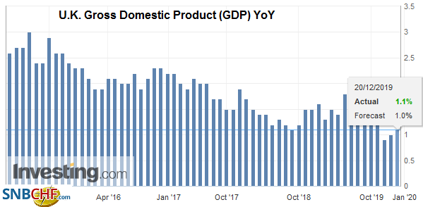 U.K. Gross Domestic Product (GDP) YoY, Q3 2019