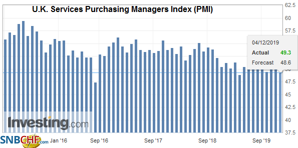 U.K. Services Purchasing Managers Index (PMI), November 2019