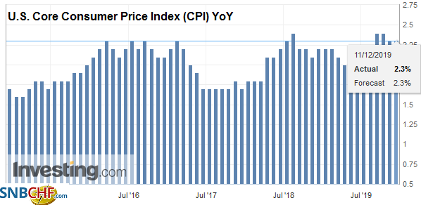 U.S. Core Consumer Price Index (CPI) YoY, November 2019