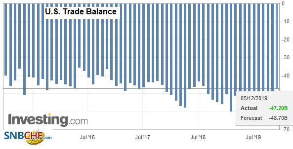 U.S. Trade Balance, October 2019