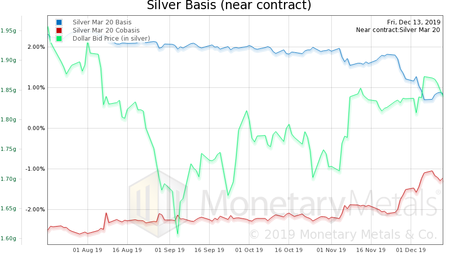 Silver Basis and Co-basis and the Dollar Price