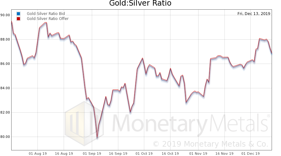 Gold to Silver Ratio