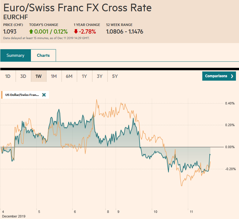 EUR/CHF and USD/CHF, December 11