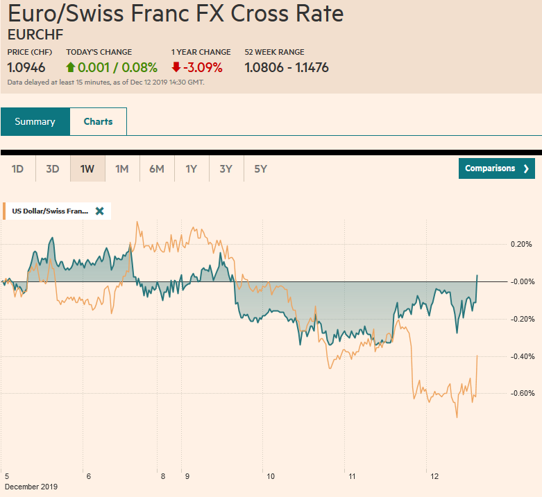 EUR/CHF and USD/CHF, December 12