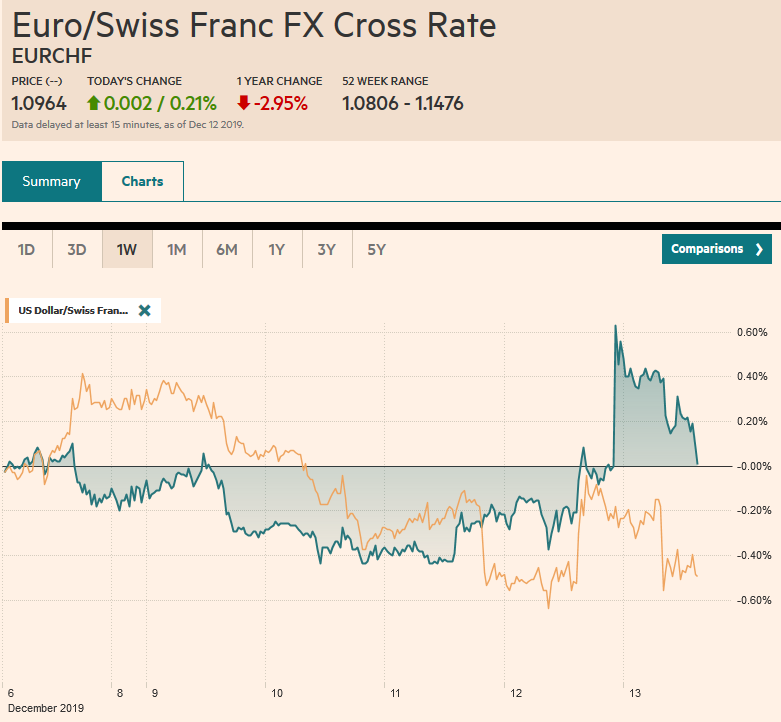 EUR/CHF and USD/CHF, December 13