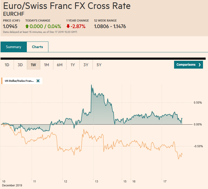 EUR/CHF and USD/CHF, December 17