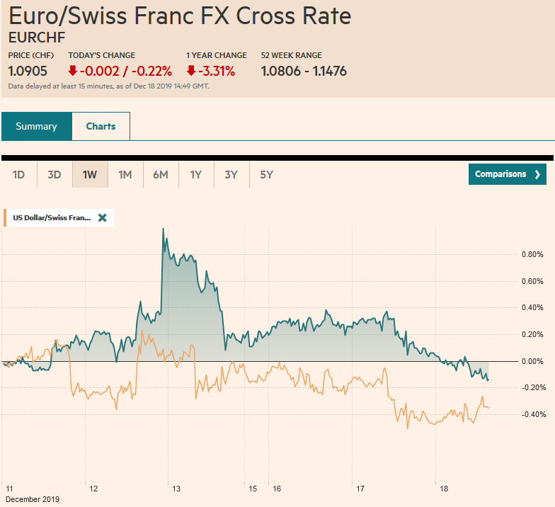 EUR/CHF and USD/CHF, December 18