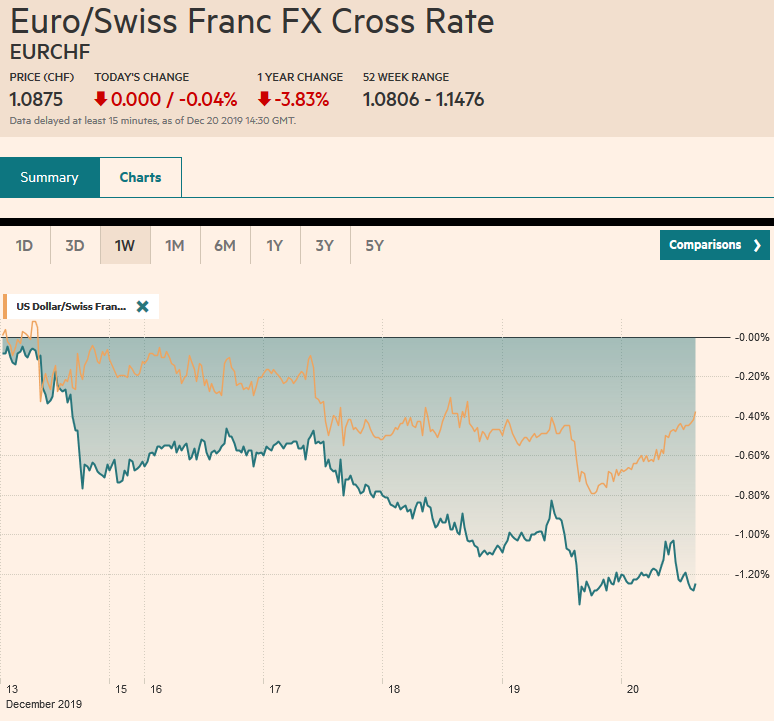 EUR/CHF and USD/CHF, December 20