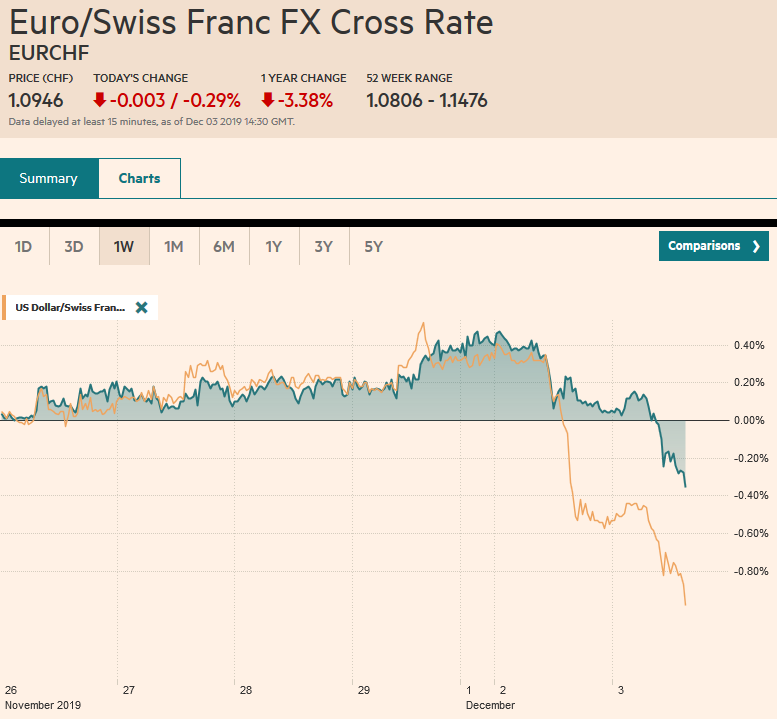 EUR/CHF and USD/CHF, December 3