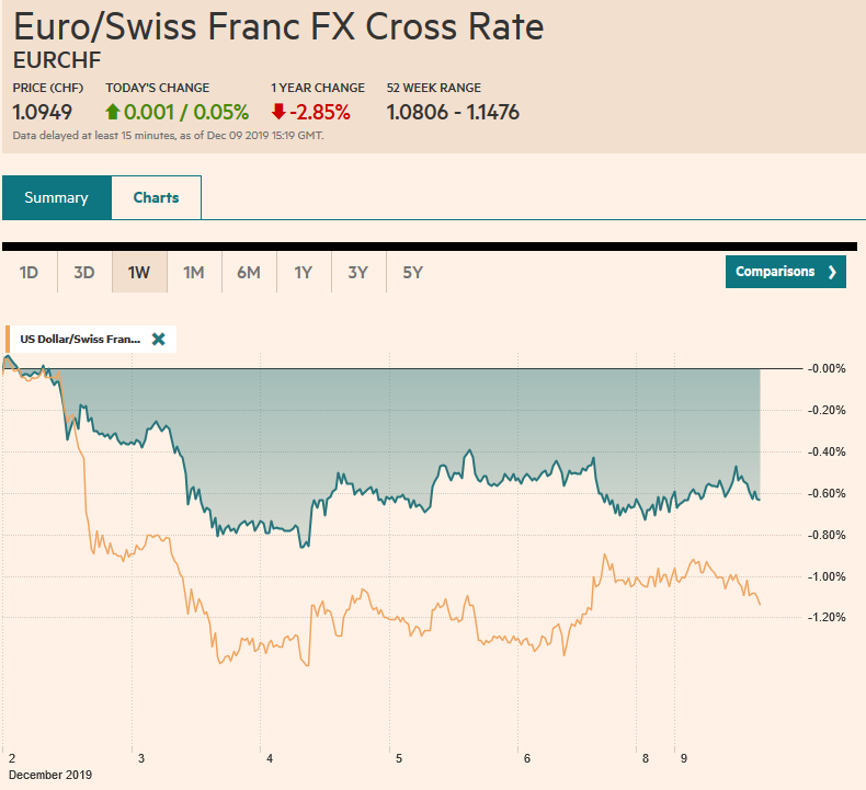 EUR/CHF and USD/CHF, December 9
