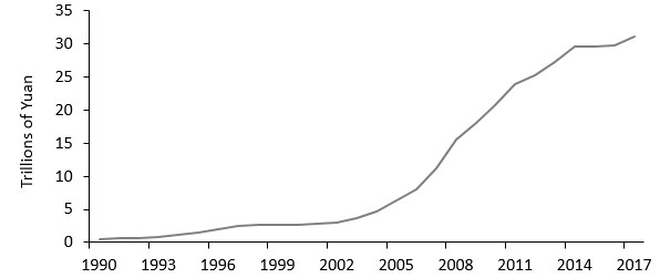 People's Bank of China Balance Sheet