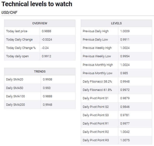 Technical levels to watch