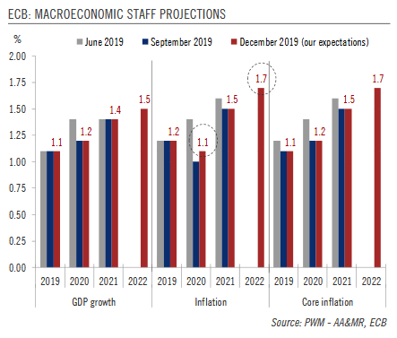 Macroeconomic Staff Projections, 2019-2022